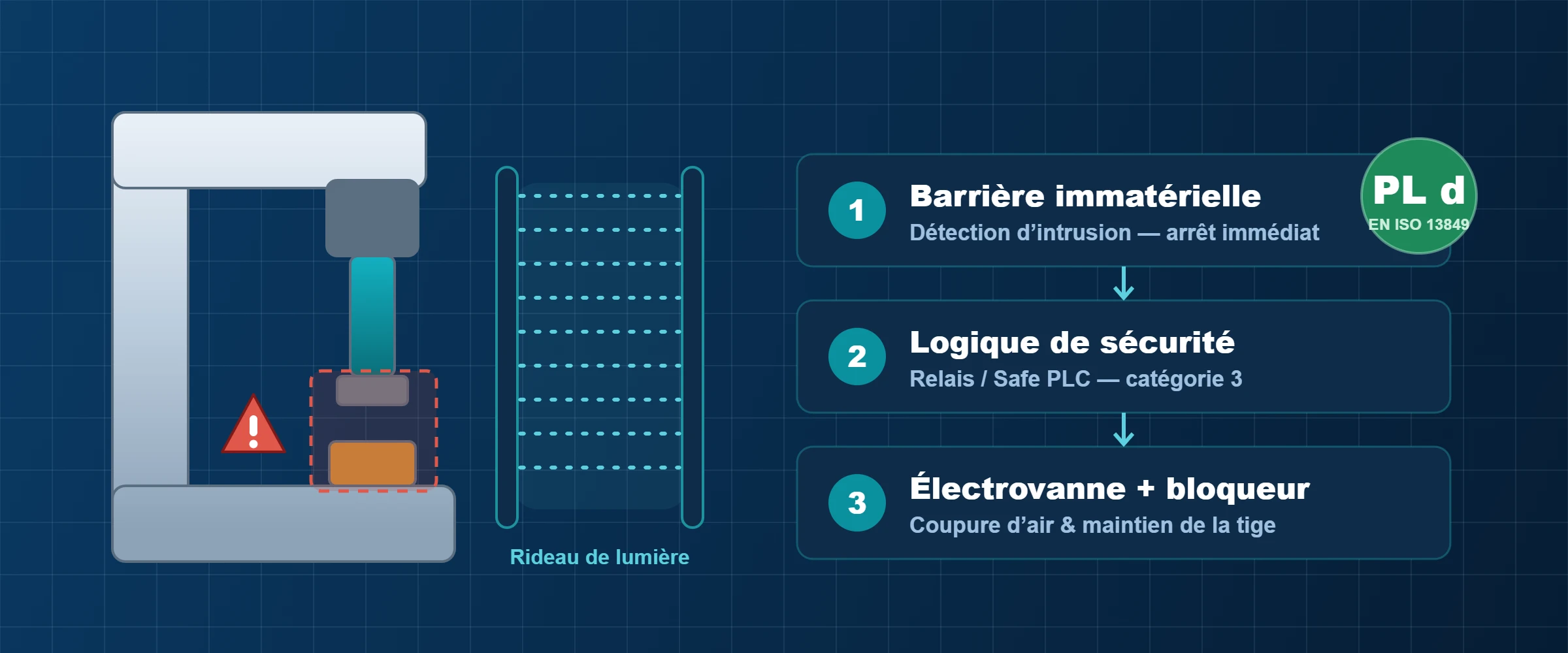 Presse pneumatique sur mesure 6 Illustration de la chaîne de sécurité d'une presse industrielle : barrière immatérielle (rideau de lumière) protégeant la zone dangereuse, logique de sécurité Safe PLC, électrovanne de sécurité et bloqueur de tige, validation du niveau de performance PL d selon EN ISO 13849